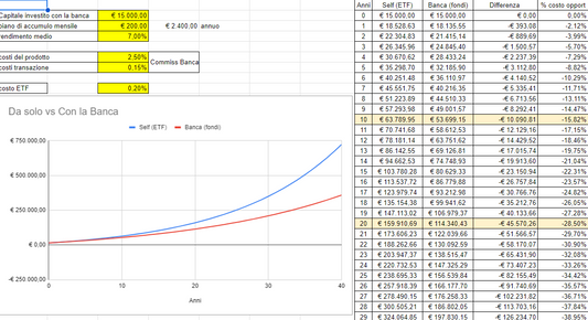 L'albero della Riccanza (google sheets)